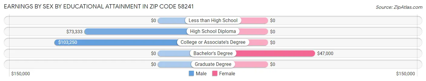 Earnings by Sex by Educational Attainment in Zip Code 58241
