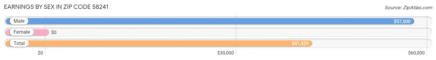 Earnings by Sex in Zip Code 58241