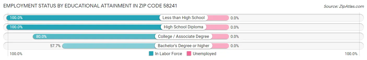 Employment Status by Educational Attainment in Zip Code 58241