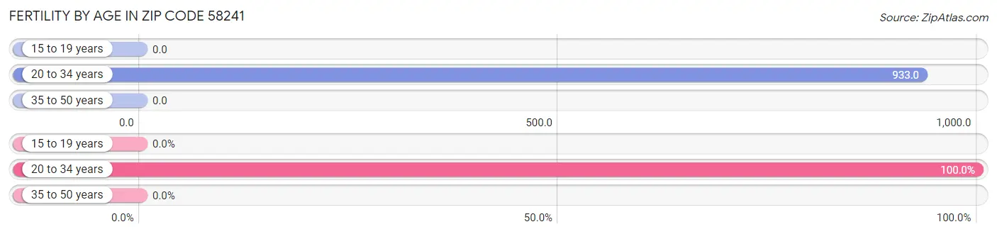 Female Fertility by Age in Zip Code 58241