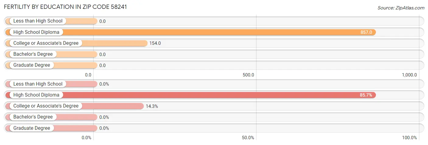 Female Fertility by Education Attainment in Zip Code 58241