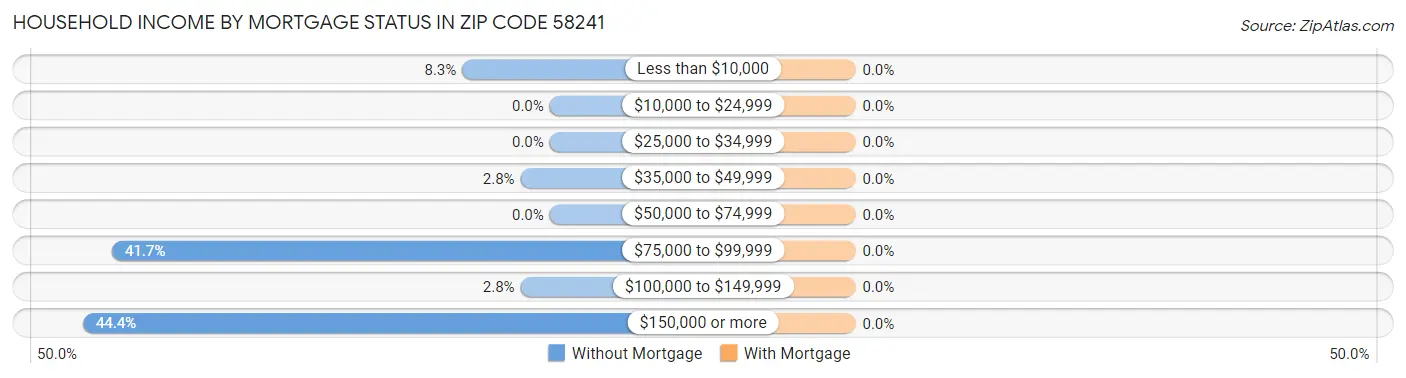 Household Income by Mortgage Status in Zip Code 58241