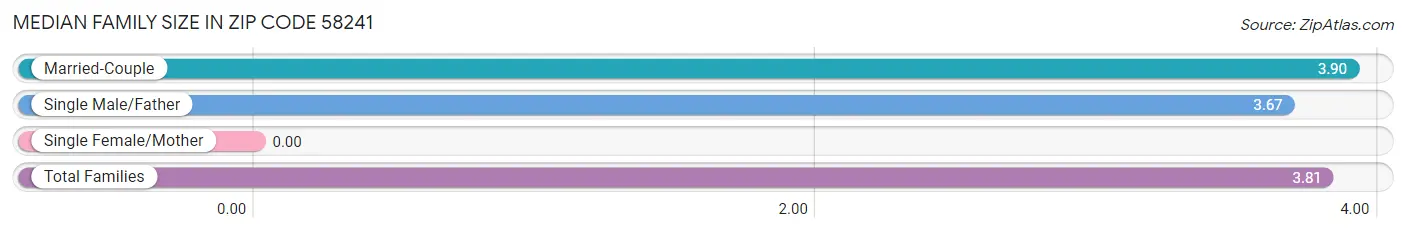 Median Family Size in Zip Code 58241