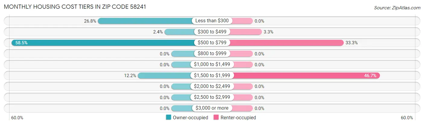 Monthly Housing Cost Tiers in Zip Code 58241