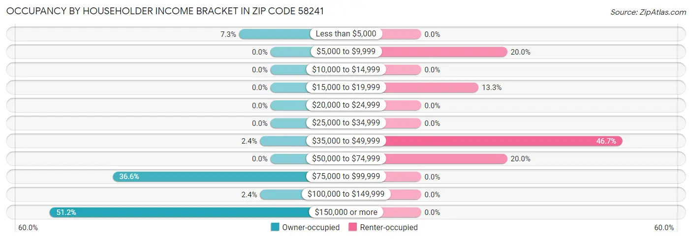 Occupancy by Householder Income Bracket in Zip Code 58241