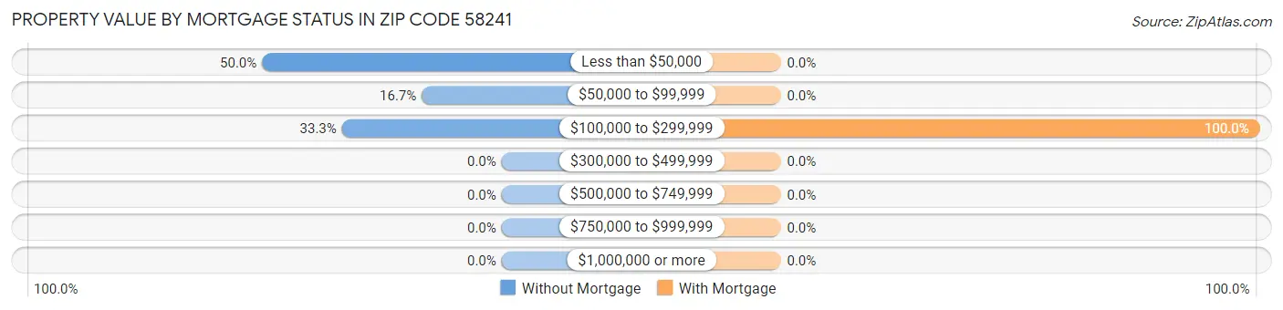 Property Value by Mortgage Status in Zip Code 58241