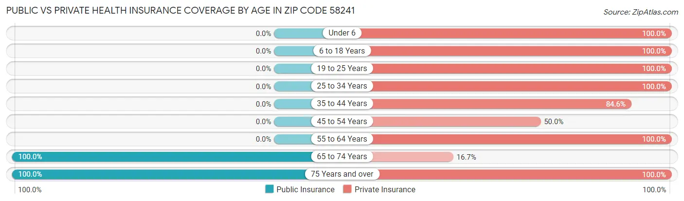 Public vs Private Health Insurance Coverage by Age in Zip Code 58241