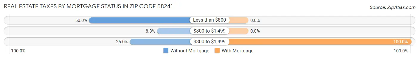 Real Estate Taxes by Mortgage Status in Zip Code 58241