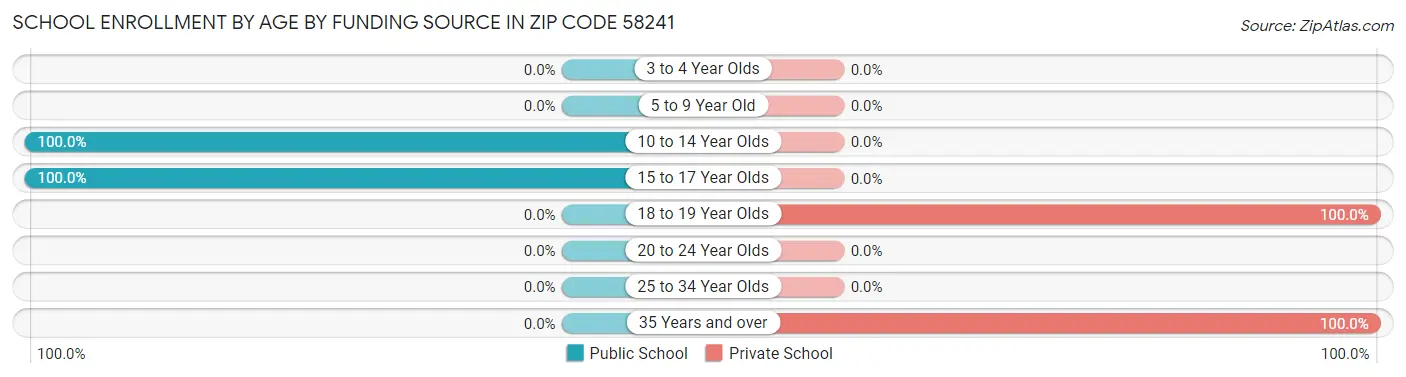 School Enrollment by Age by Funding Source in Zip Code 58241