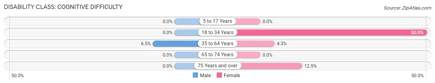 Disability in Zip Code 58243: <span>Cognitive Difficulty</span>