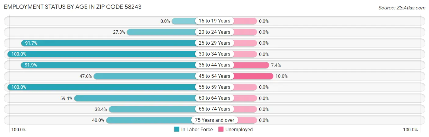 Employment Status by Age in Zip Code 58243