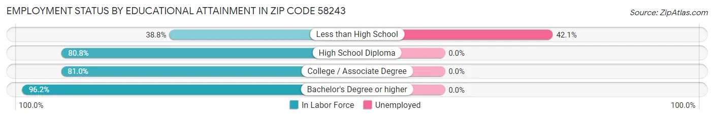 Employment Status by Educational Attainment in Zip Code 58243