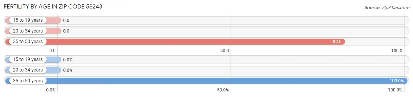 Female Fertility by Age in Zip Code 58243