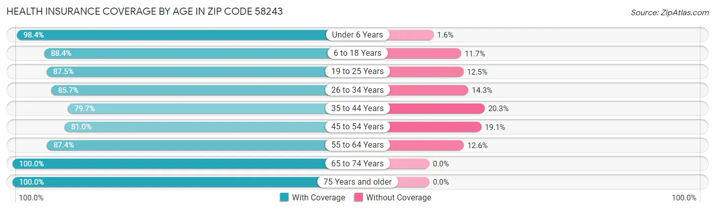 Health Insurance Coverage by Age in Zip Code 58243