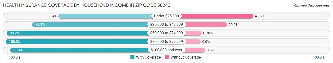Health Insurance Coverage by Household Income in Zip Code 58243