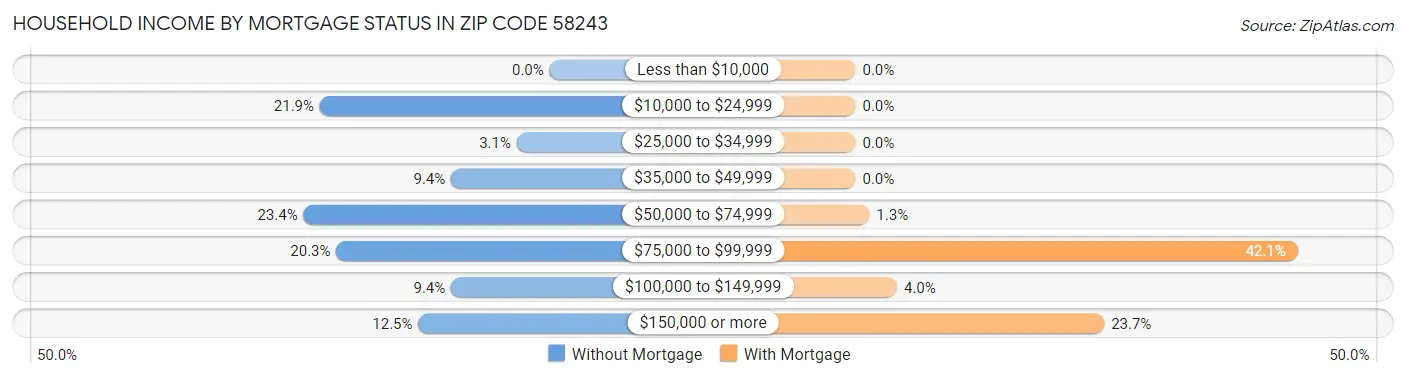 Household Income by Mortgage Status in Zip Code 58243