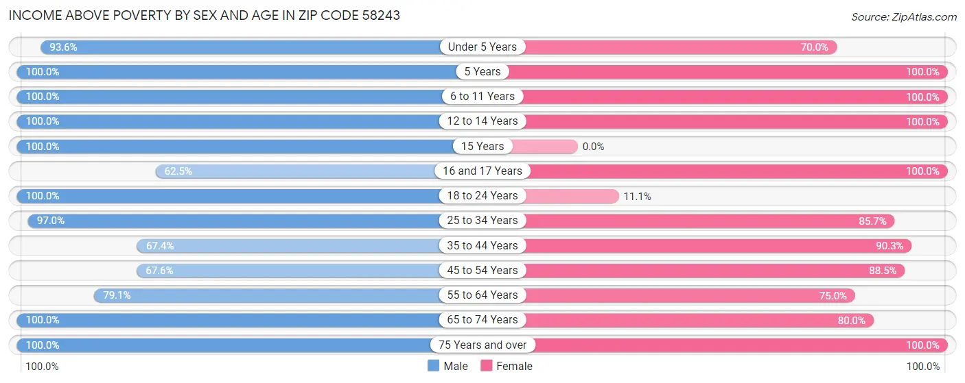 Income Above Poverty by Sex and Age in Zip Code 58243