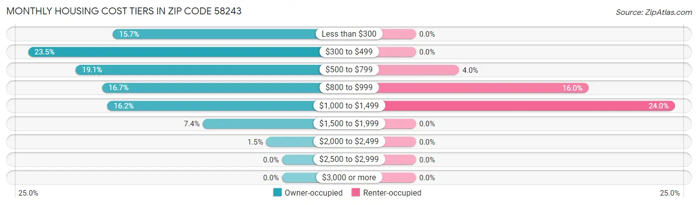 Monthly Housing Cost Tiers in Zip Code 58243