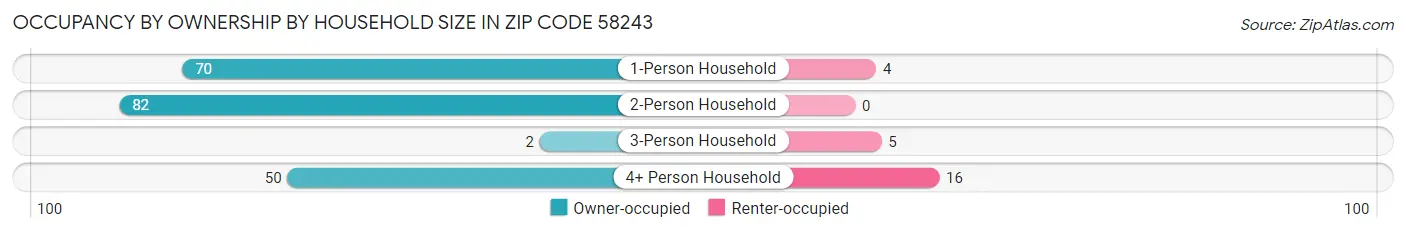 Occupancy by Ownership by Household Size in Zip Code 58243