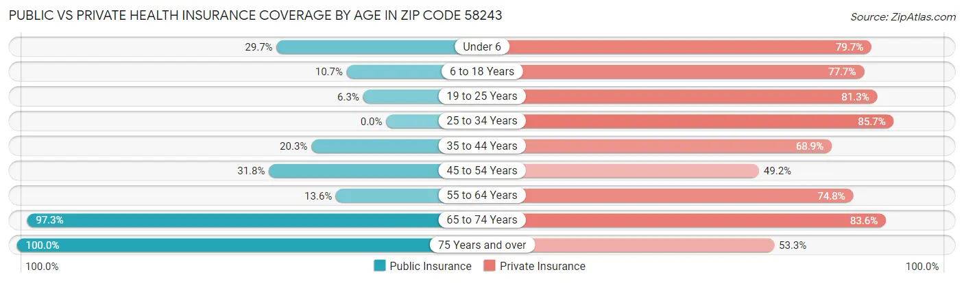 Public vs Private Health Insurance Coverage by Age in Zip Code 58243