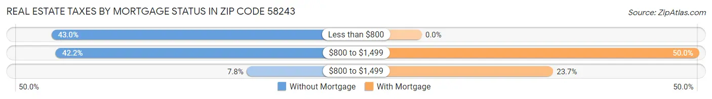 Real Estate Taxes by Mortgage Status in Zip Code 58243