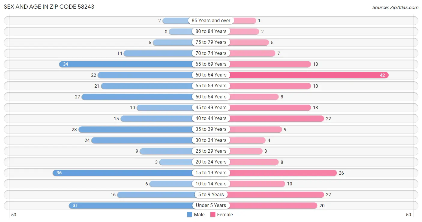 Sex and Age in Zip Code 58243