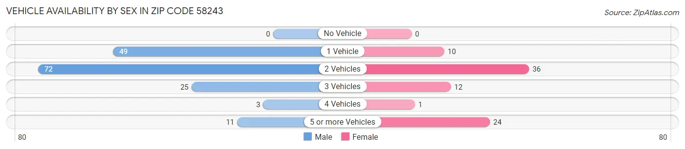 Vehicle Availability by Sex in Zip Code 58243