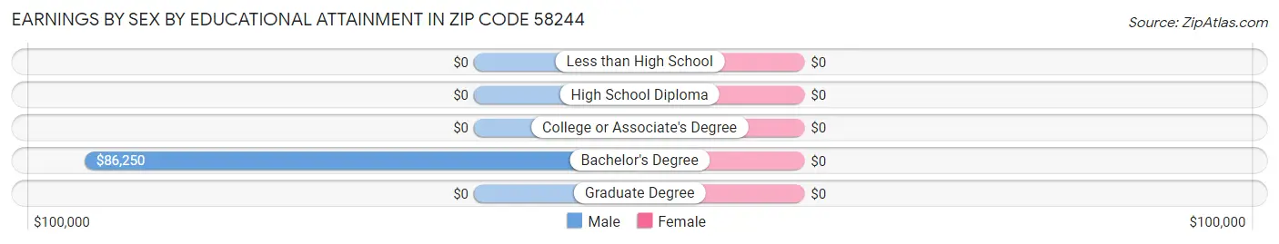 Earnings by Sex by Educational Attainment in Zip Code 58244