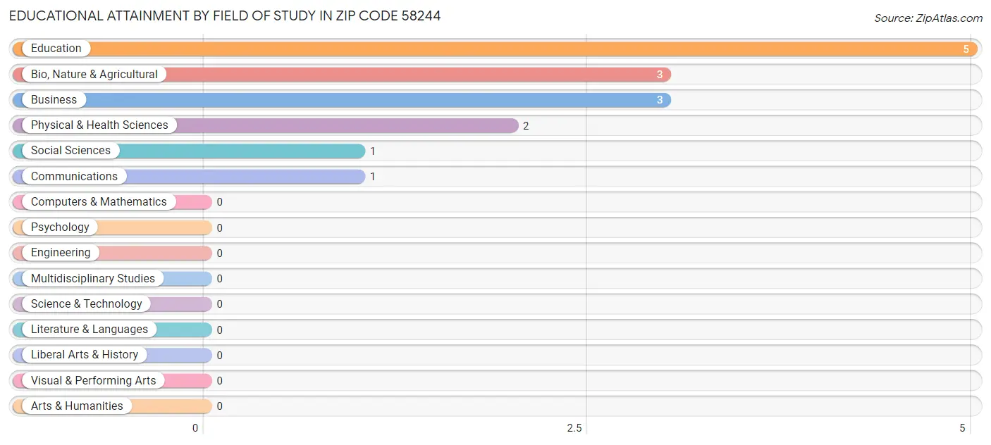 Educational Attainment by Field of Study in Zip Code 58244