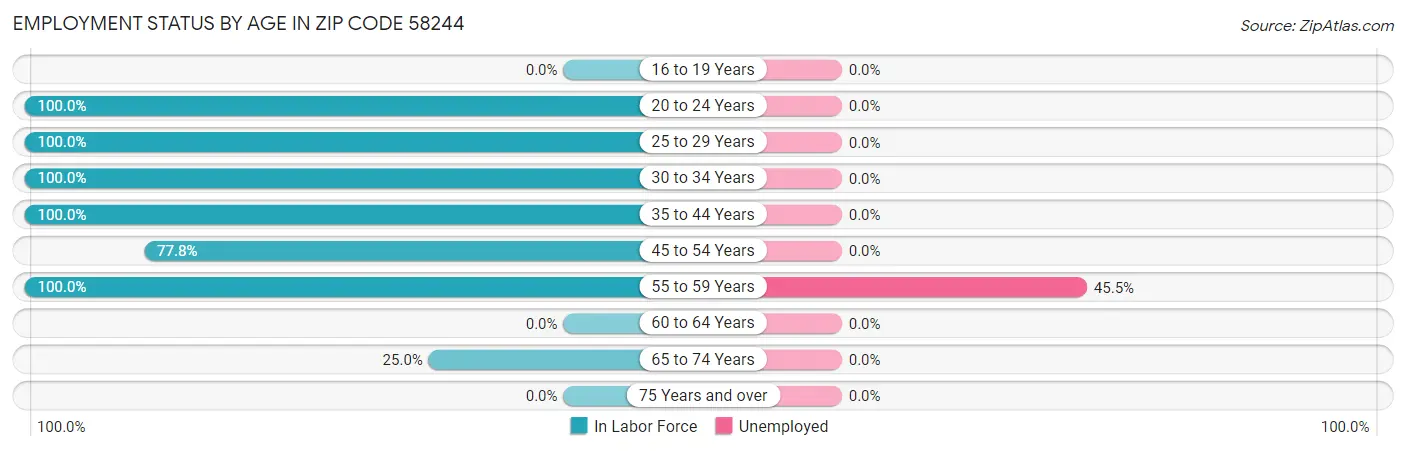 Employment Status by Age in Zip Code 58244