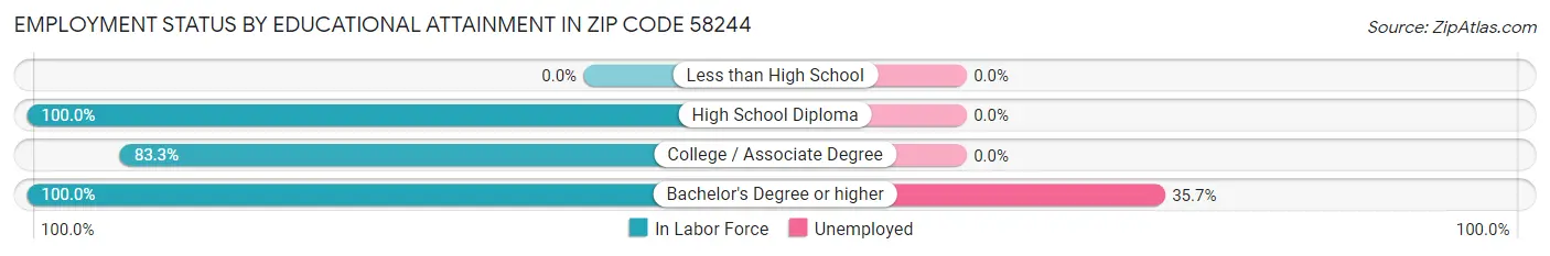 Employment Status by Educational Attainment in Zip Code 58244