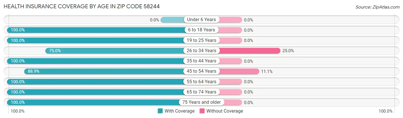 Health Insurance Coverage by Age in Zip Code 58244