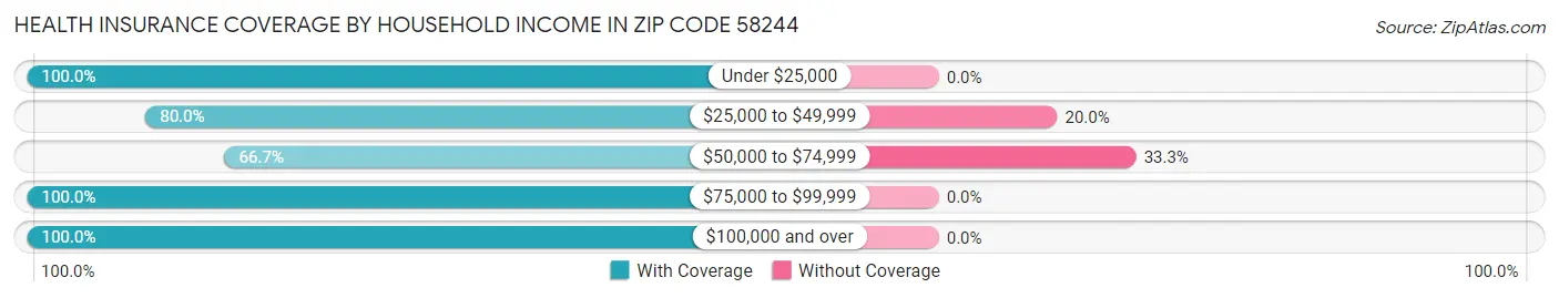 Health Insurance Coverage by Household Income in Zip Code 58244
