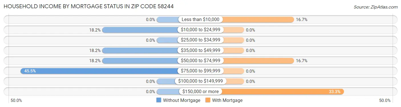 Household Income by Mortgage Status in Zip Code 58244