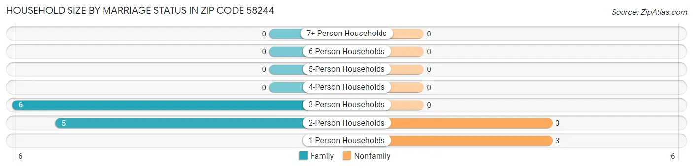 Household Size by Marriage Status in Zip Code 58244