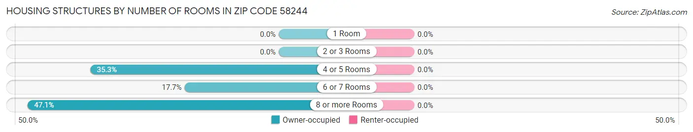 Housing Structures by Number of Rooms in Zip Code 58244