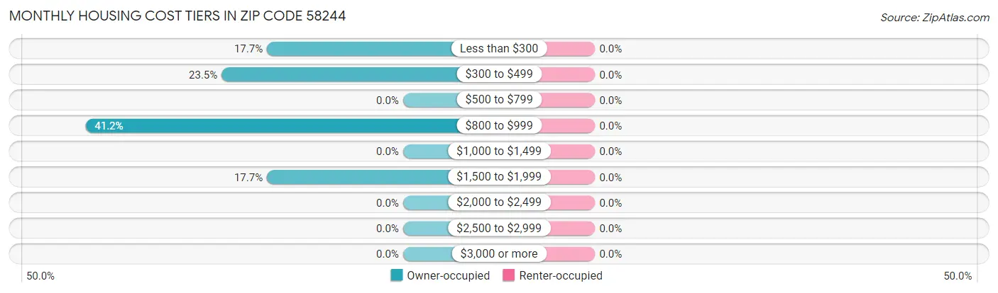 Monthly Housing Cost Tiers in Zip Code 58244