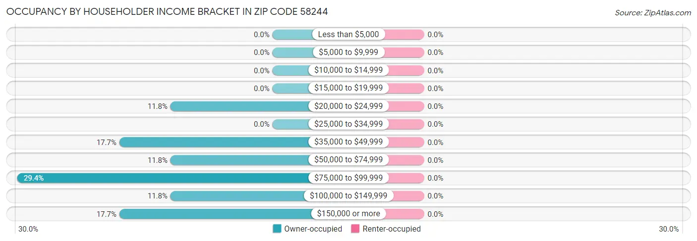 Occupancy by Householder Income Bracket in Zip Code 58244