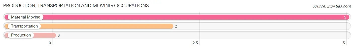 Production, Transportation and Moving Occupations in Zip Code 58244