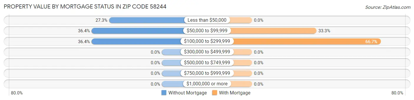 Property Value by Mortgage Status in Zip Code 58244