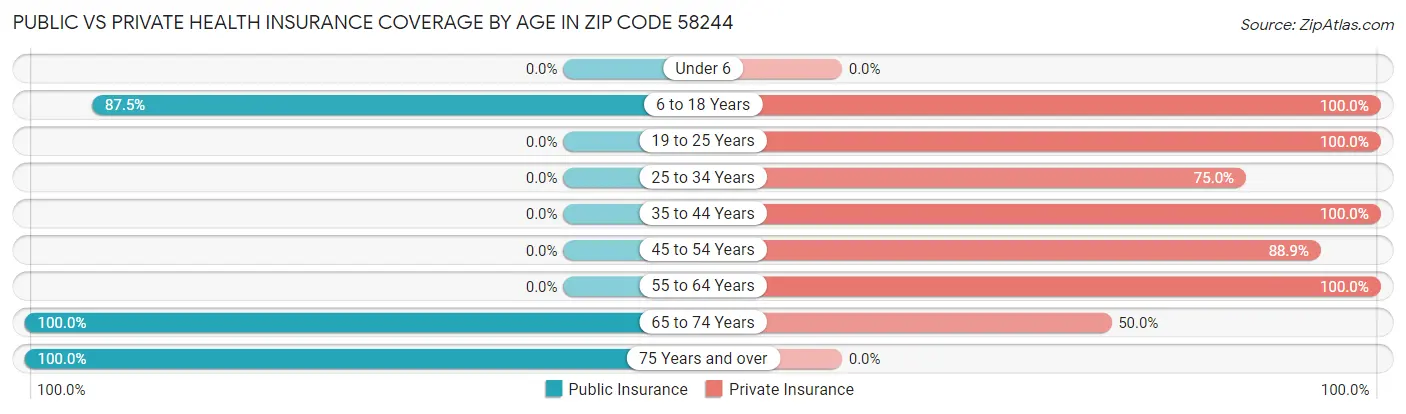 Public vs Private Health Insurance Coverage by Age in Zip Code 58244