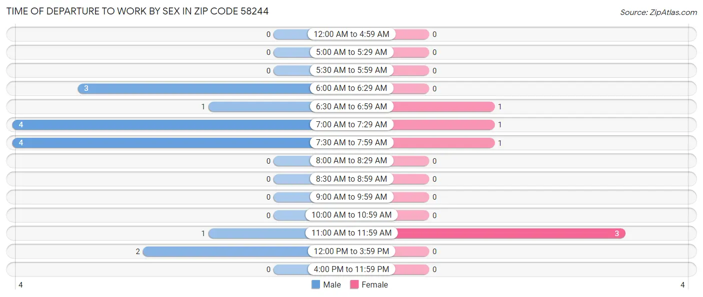 Time of Departure to Work by Sex in Zip Code 58244