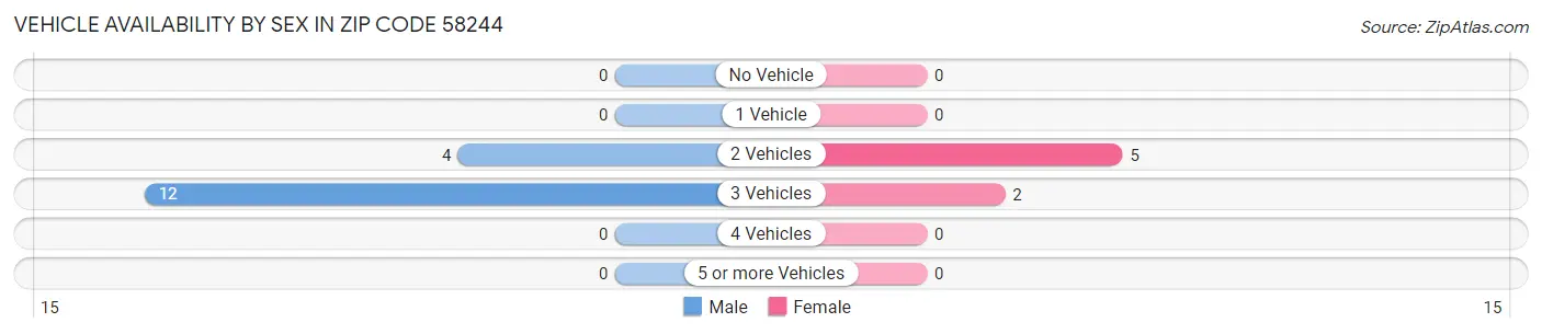 Vehicle Availability by Sex in Zip Code 58244