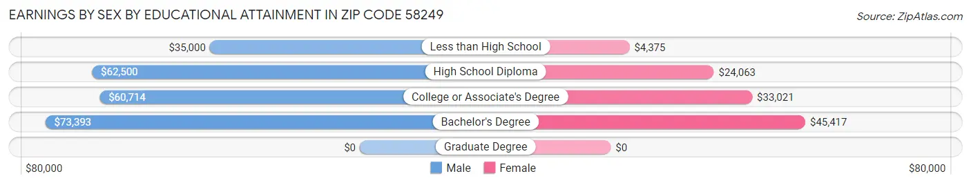 Earnings by Sex by Educational Attainment in Zip Code 58249