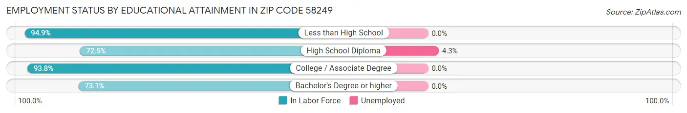 Employment Status by Educational Attainment in Zip Code 58249