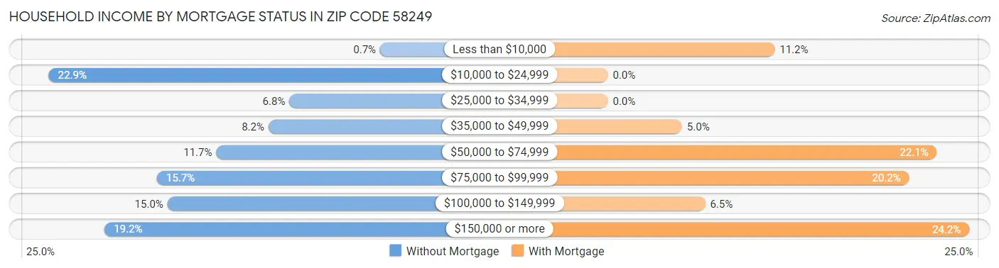 Household Income by Mortgage Status in Zip Code 58249