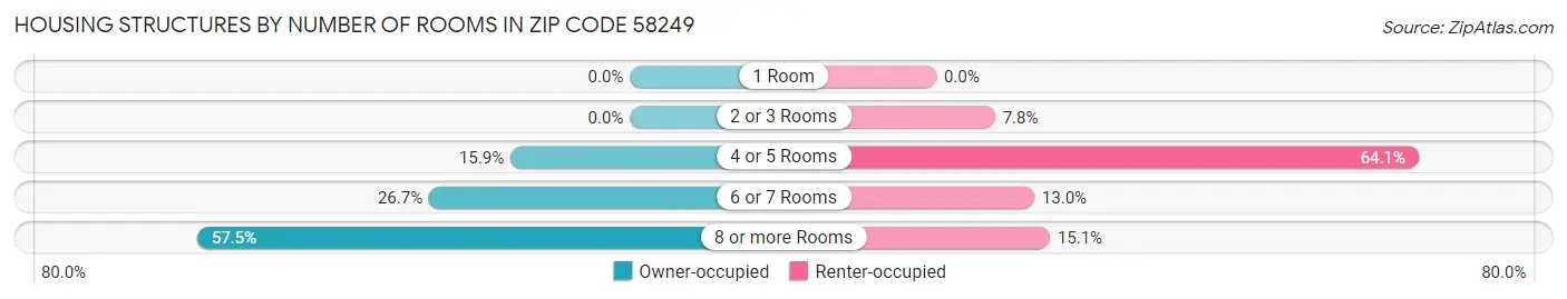 Housing Structures by Number of Rooms in Zip Code 58249