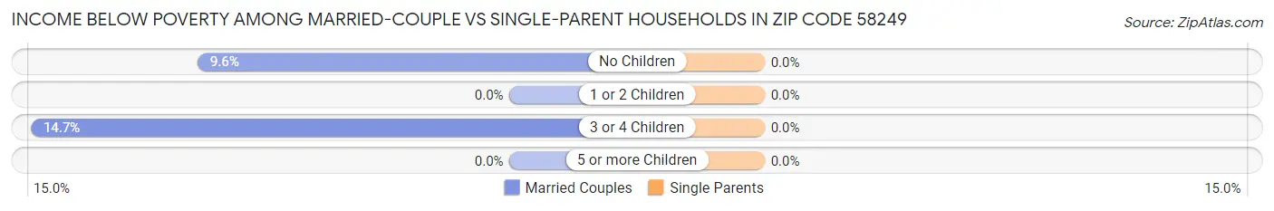 Income Below Poverty Among Married-Couple vs Single-Parent Households in Zip Code 58249