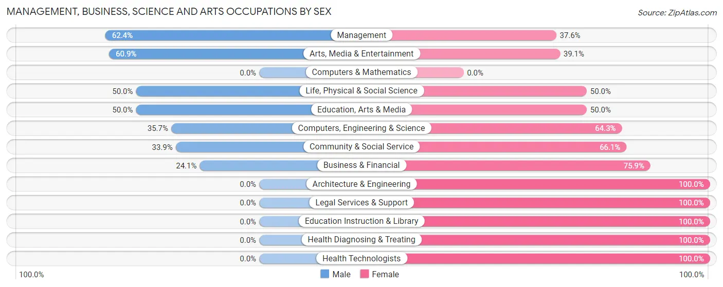 Management, Business, Science and Arts Occupations by Sex in Zip Code 58249