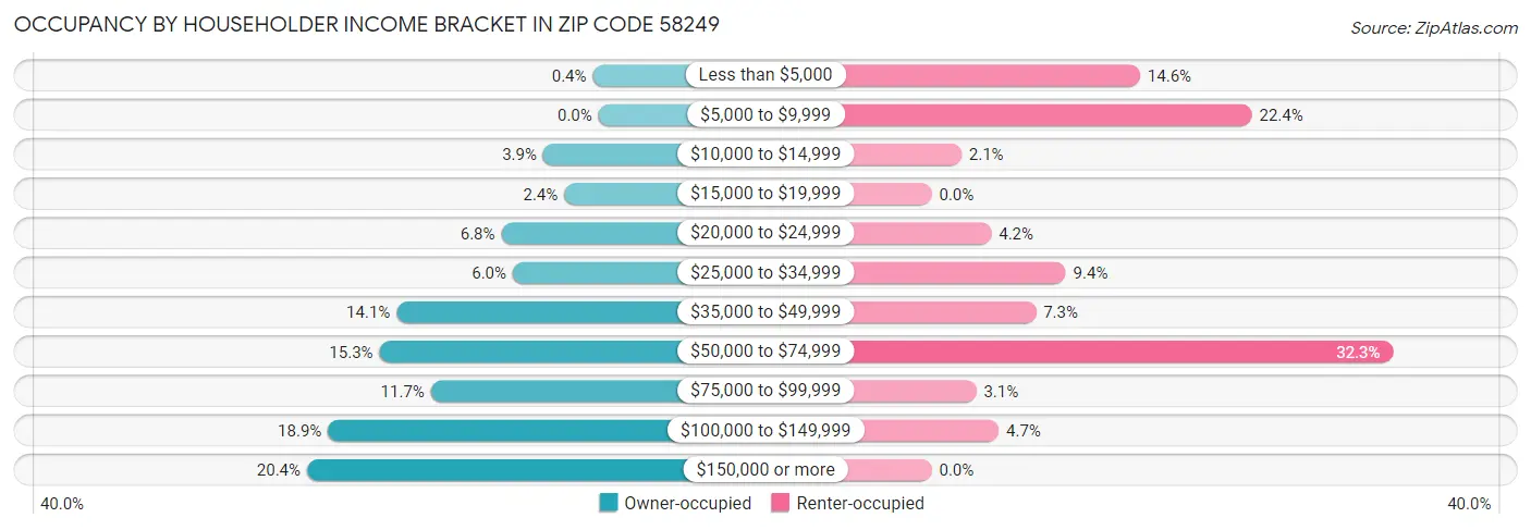 Occupancy by Householder Income Bracket in Zip Code 58249